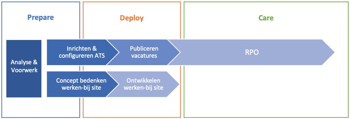 recruitment proces